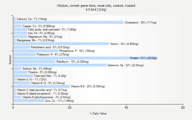 % Daily Value for Chicken, cornish game hens, meat only, cooked, roasted 0.5 bird (110g)