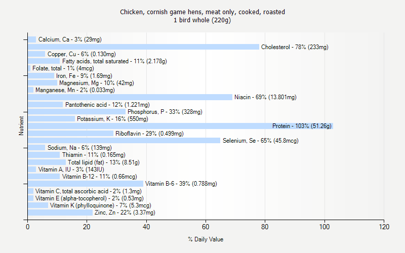 % Daily Value for Chicken, cornish game hens, meat only, cooked, roasted 1 bird whole (220g)