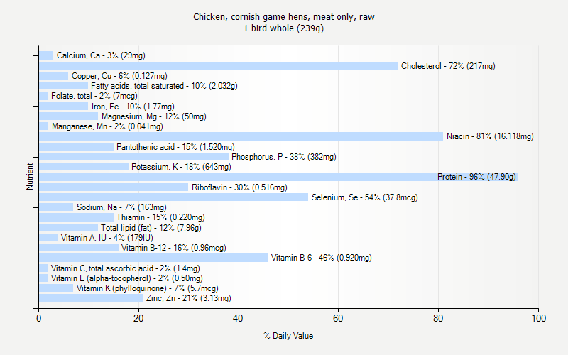 % Daily Value for Chicken, cornish game hens, meat only, raw 1 bird whole (239g)