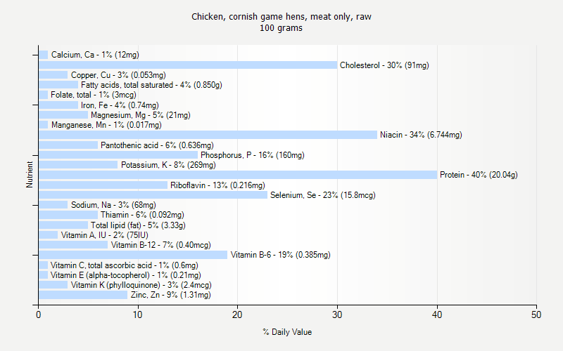 % Daily Value for Chicken, cornish game hens, meat only, raw 100 grams 