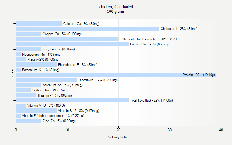 % Daily Value for Chicken, feet, boiled 100 grams 