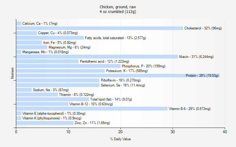 % Daily Value for Chicken, ground, raw 4 oz crumbled (112g)