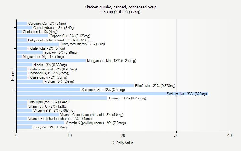 % Daily Value for Chicken gumbo, canned, condensed Soup 0.5 cup (4 fl oz) (126g)