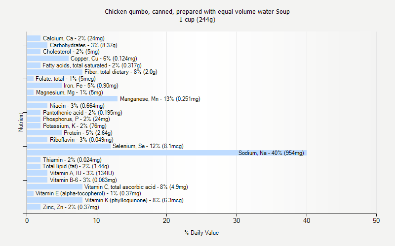 % Daily Value for Chicken gumbo, canned, prepared with equal volume water Soup 1 cup (244g)