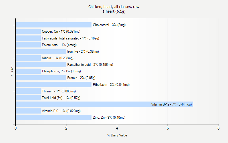 % Daily Value for Chicken, heart, all classes, raw 1 heart (6.1g)