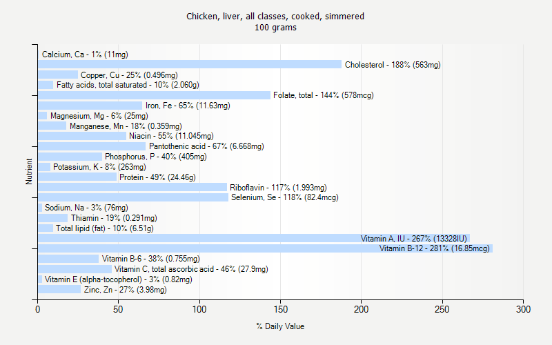 % Daily Value for Chicken, liver, all classes, cooked, simmered 100 grams 