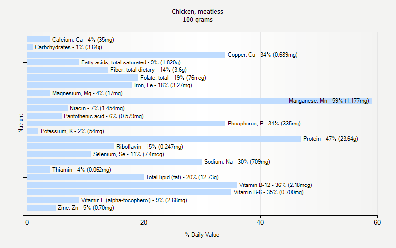 % Daily Value for Chicken, meatless 100 grams 