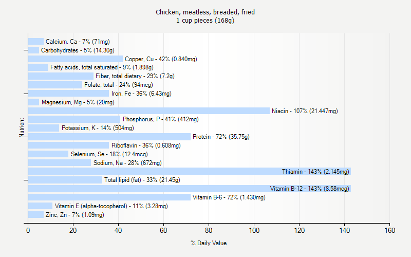 % Daily Value for Chicken, meatless, breaded, fried 1 cup pieces (168g)