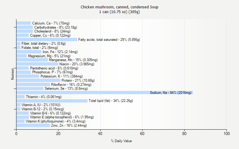 % Daily Value for Chicken mushroom, canned, condensed Soup 1 can (10.75 oz) (305g)