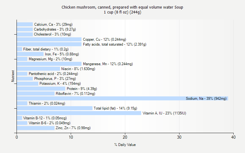 % Daily Value for Chicken mushroom, canned, prepared with equal volume water Soup 1 cup (8 fl oz) (244g)