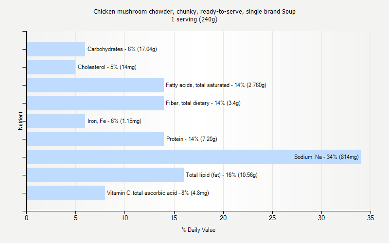 % Daily Value for Chicken mushroom chowder, chunky, ready-to-serve, single brand Soup 1 serving (240g)