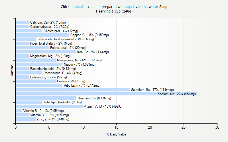 % Daily Value for Chicken noodle, canned, prepared with equal volume water Soup 1 serving 1 cup (248g)