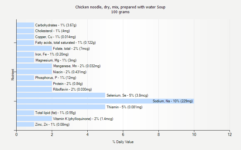 % Daily Value for Chicken noodle, dry, mix, prepared with water Soup 100 grams 