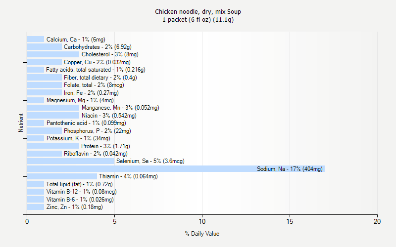 % Daily Value for Chicken noodle, dry, mix Soup 1 packet (6 fl oz) (11.1g)