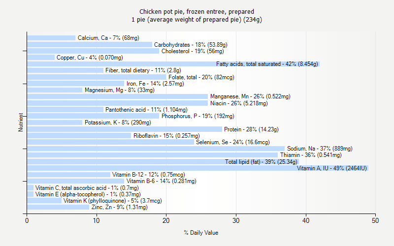 % Daily Value for Chicken pot pie, frozen entree, prepared 1 pie (average weight of prepared pie) (234g)
