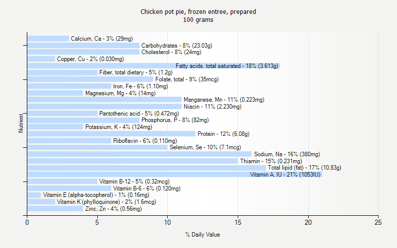 % Daily Value for Chicken pot pie, frozen entree, prepared 100 grams 