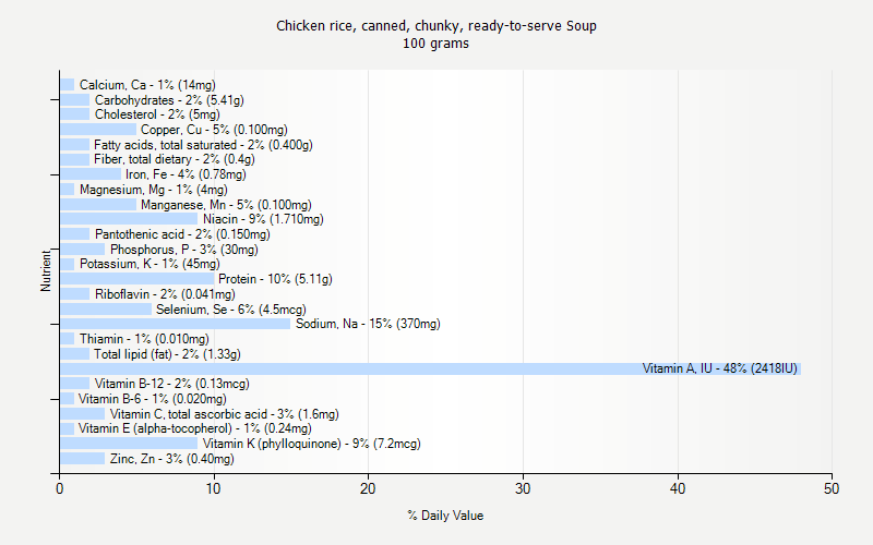 % Daily Value for Chicken rice, canned, chunky, ready-to-serve Soup 100 grams 