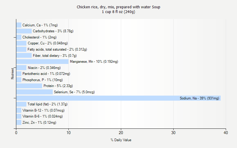 % Daily Value for Chicken rice, dry, mix, prepared with water Soup 1 cup 8 fl oz (240g)