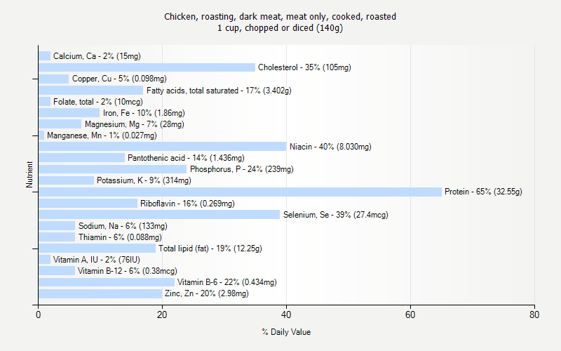 % Daily Value for Chicken, roasting, dark meat, meat only, cooked, roasted 1 cup, chopped or diced (140g)