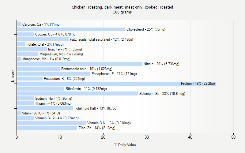 % Daily Value for Chicken, roasting, dark meat, meat only, cooked, roasted 100 grams 