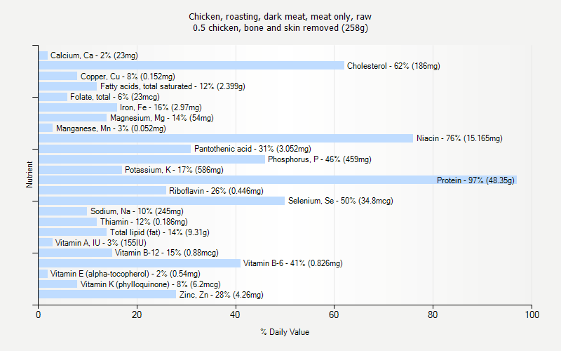 % Daily Value for Chicken, roasting, dark meat, meat only, raw 0.5 chicken, bone and skin removed (258g)