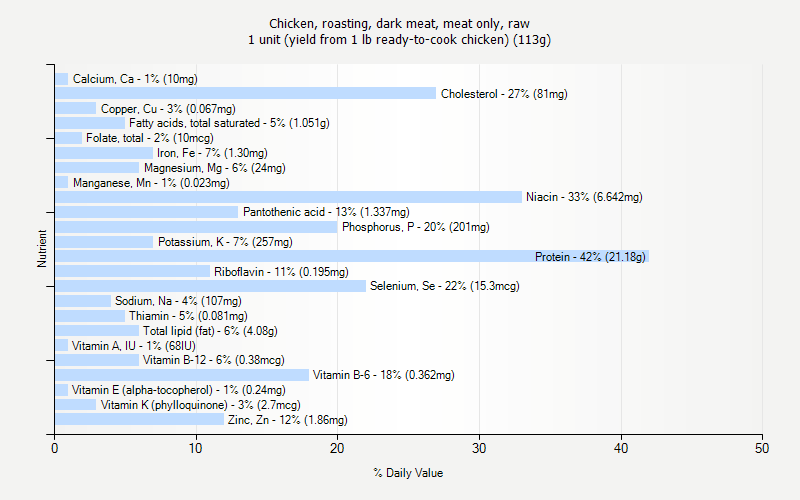 % Daily Value for Chicken, roasting, dark meat, meat only, raw 1 unit (yield from 1 lb ready-to-cook chicken) (113g)