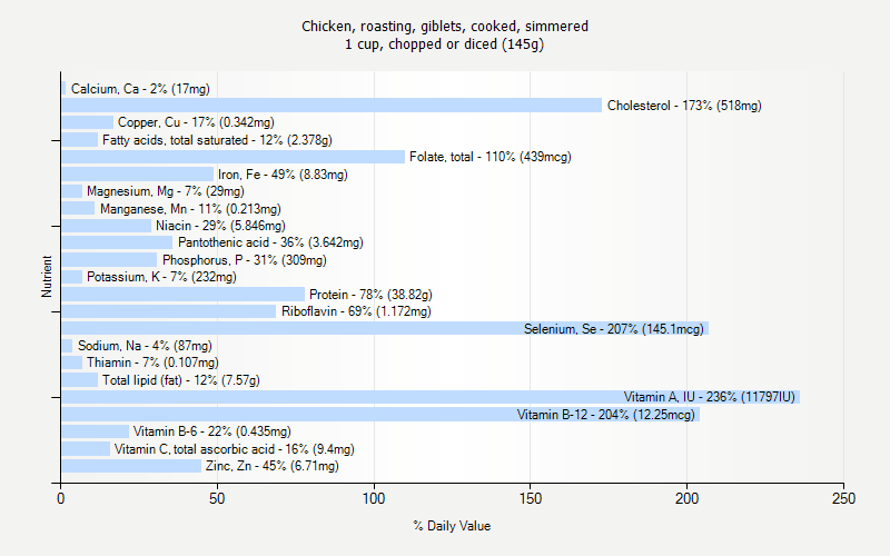 % Daily Value for Chicken, roasting, giblets, cooked, simmered 1 cup, chopped or diced (145g)