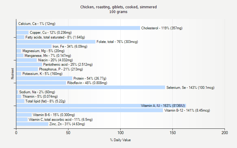 % Daily Value for Chicken, roasting, giblets, cooked, simmered 100 grams 