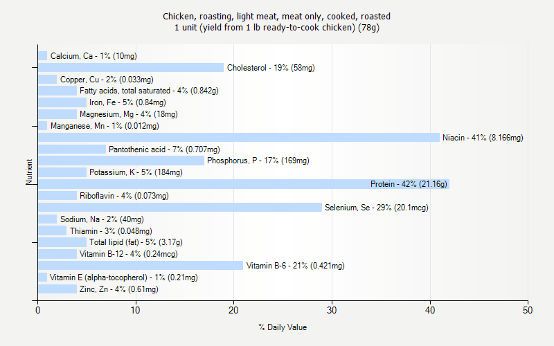 % Daily Value for Chicken, roasting, light meat, meat only, cooked, roasted 1 unit (yield from 1 lb ready-to-cook chicken) (78g)