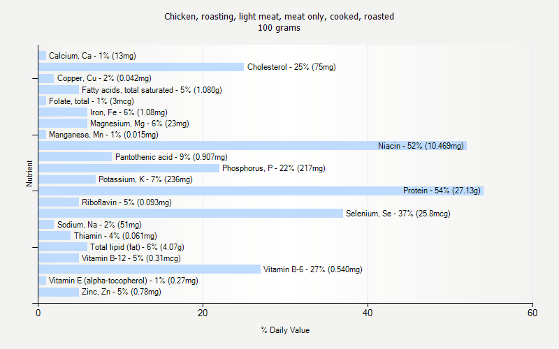 % Daily Value for Chicken, roasting, light meat, meat only, cooked, roasted 100 grams 