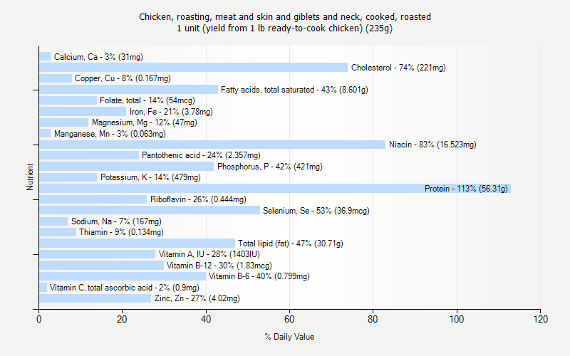 % Daily Value for Chicken, roasting, meat and skin and giblets and neck, cooked, roasted 1 unit (yield from 1 lb ready-to-cook chicken) (235g)