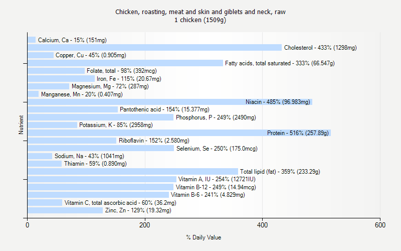 % Daily Value for Chicken, roasting, meat and skin and giblets and neck, raw 1 chicken (1509g)