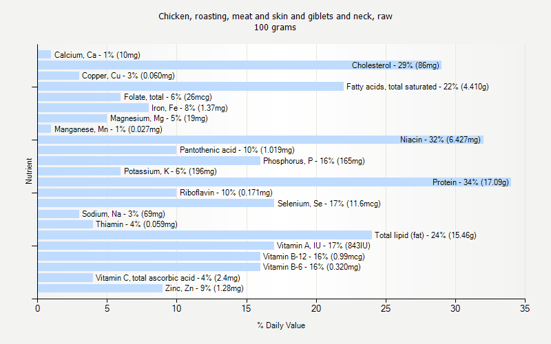 % Daily Value for Chicken, roasting, meat and skin and giblets and neck, raw 100 grams 