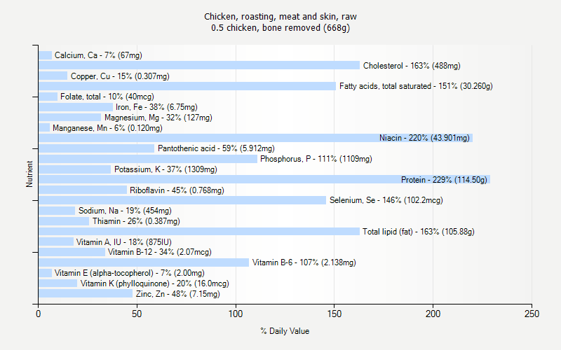 % Daily Value for Chicken, roasting, meat and skin, raw 0.5 chicken, bone removed (668g)