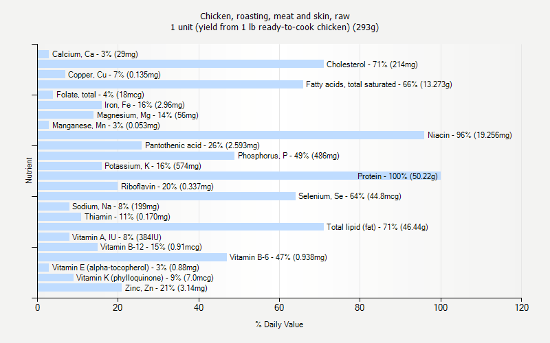 % Daily Value for Chicken, roasting, meat and skin, raw 1 unit (yield from 1 lb ready-to-cook chicken) (293g)