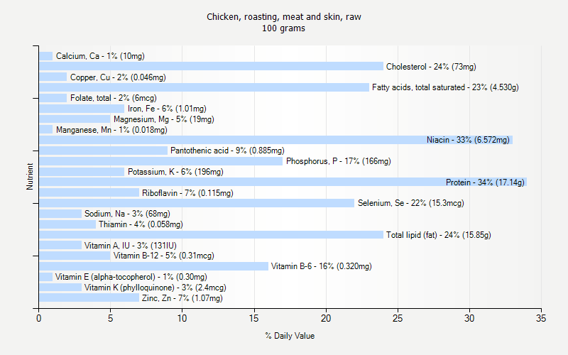 % Daily Value for Chicken, roasting, meat and skin, raw 100 grams 