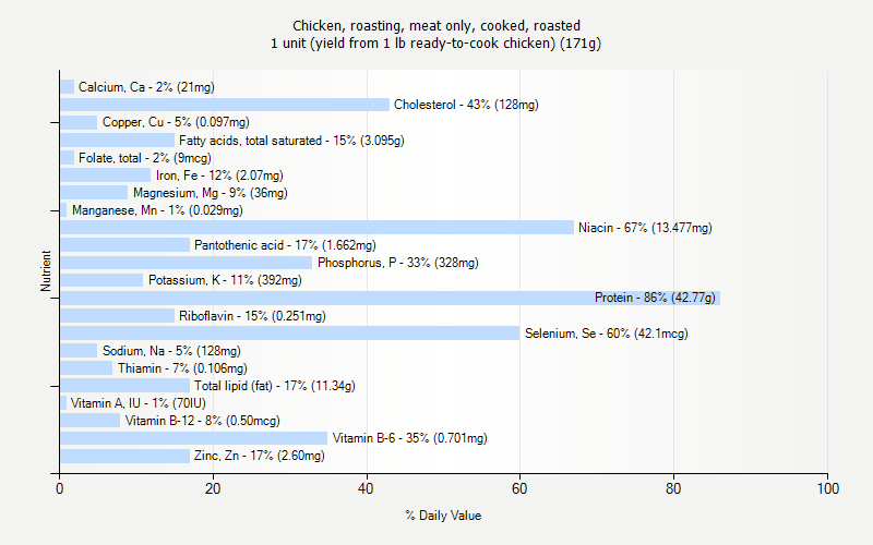 % Daily Value for Chicken, roasting, meat only, cooked, roasted 1 unit (yield from 1 lb ready-to-cook chicken) (171g)