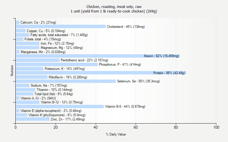 % Daily Value for Chicken, roasting, meat only, raw 1 unit (yield from 1 lb ready-to-cook chicken) (209g)