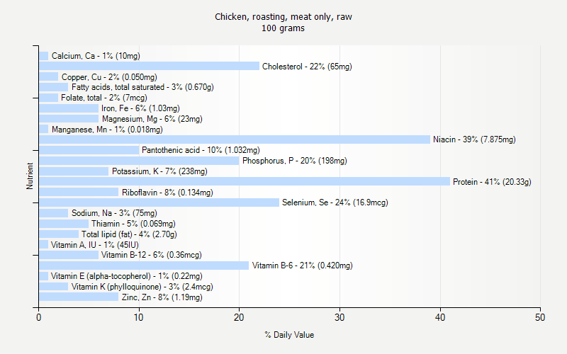 % Daily Value for Chicken, roasting, meat only, raw 100 grams 