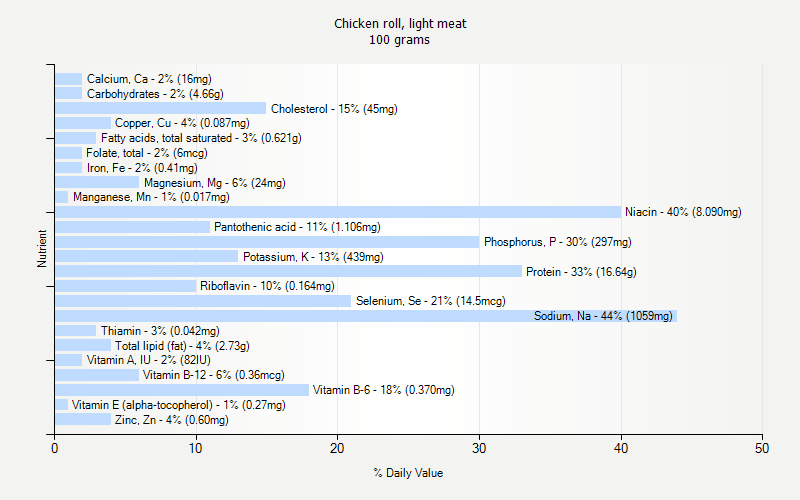 % Daily Value for Chicken roll, light meat 100 grams 