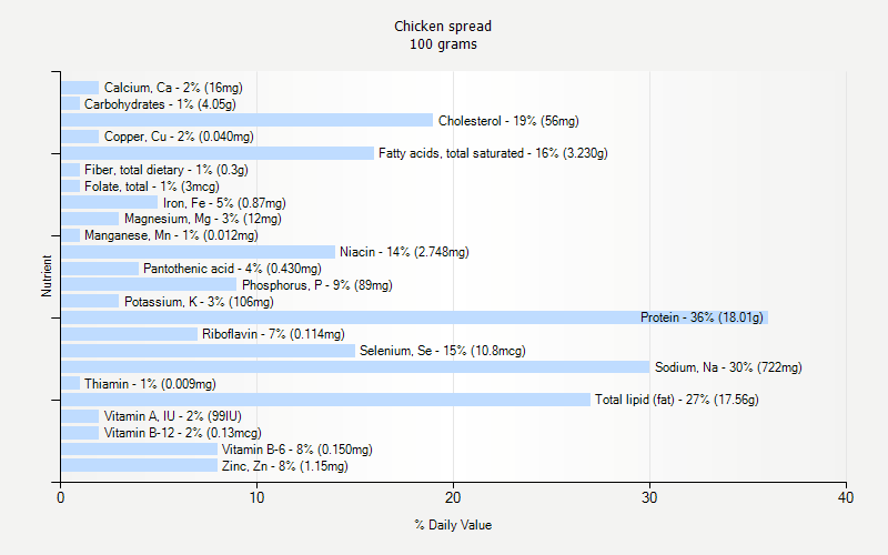 % Daily Value for Chicken spread 100 grams 