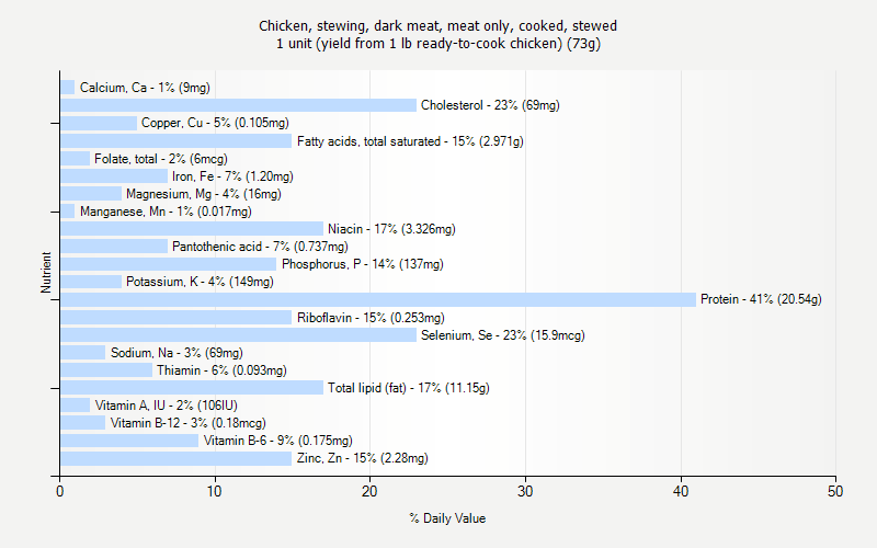 % Daily Value for Chicken, stewing, dark meat, meat only, cooked, stewed 1 unit (yield from 1 lb ready-to-cook chicken) (73g)