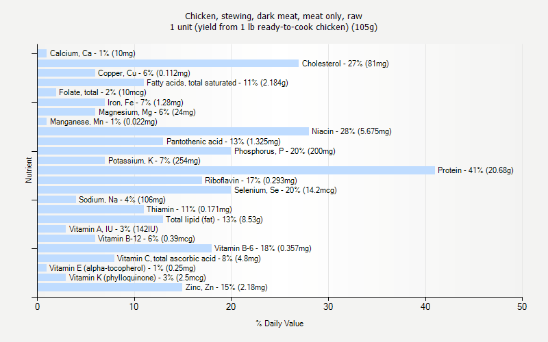 % Daily Value for Chicken, stewing, dark meat, meat only, raw 1 unit (yield from 1 lb ready-to-cook chicken) (105g)