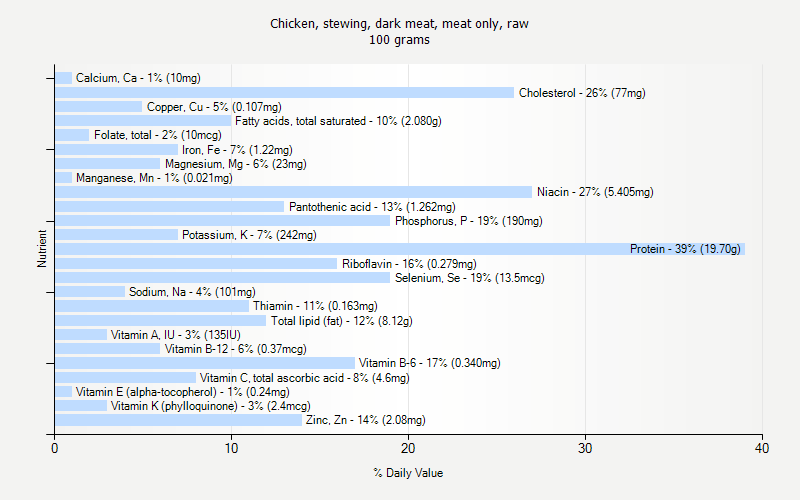 % Daily Value for Chicken, stewing, dark meat, meat only, raw 100 grams 