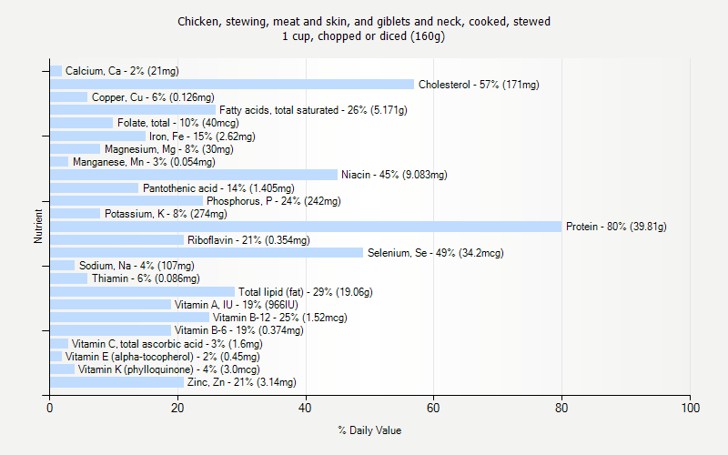 % Daily Value for Chicken, stewing, meat and skin, and giblets and neck, cooked, stewed 1 cup, chopped or diced (160g)