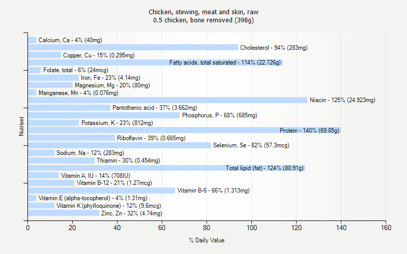 % Daily Value for Chicken, stewing, meat and skin, raw 0.5 chicken, bone removed (398g)