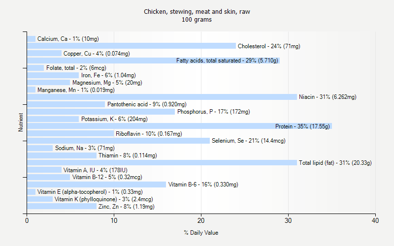 % Daily Value for Chicken, stewing, meat and skin, raw 100 grams 