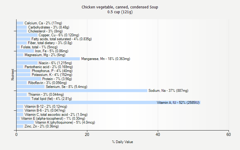 % Daily Value for Chicken vegetable, canned, condensed Soup 0.5 cup (121g)