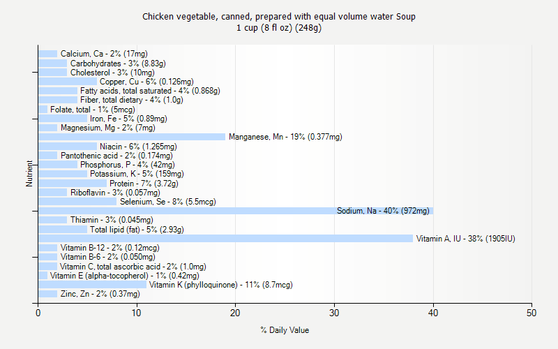 % Daily Value for Chicken vegetable, canned, prepared with equal volume water Soup 1 cup (8 fl oz) (248g)