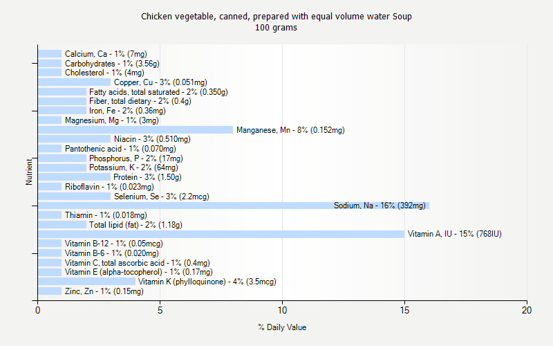 % Daily Value for Chicken vegetable, canned, prepared with equal volume water Soup 100 grams 